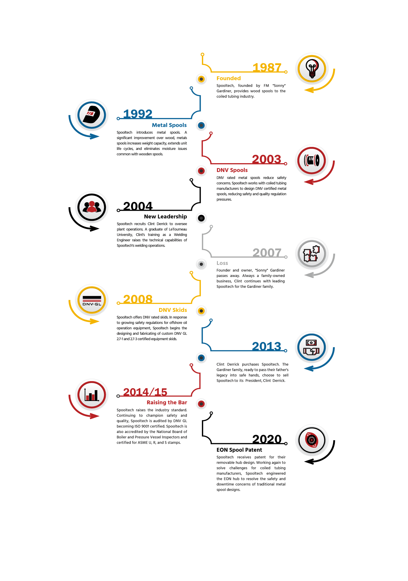 Spooltech History