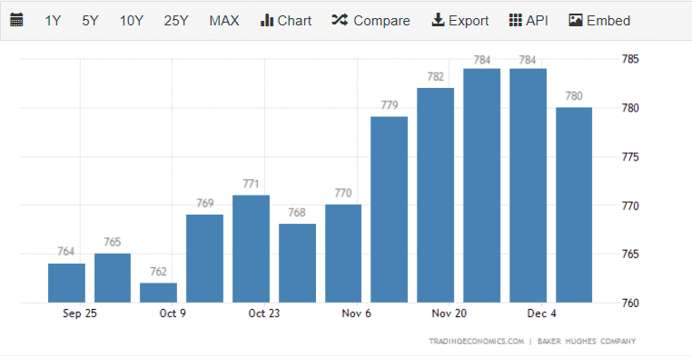 US Rig Count | Rig Trends